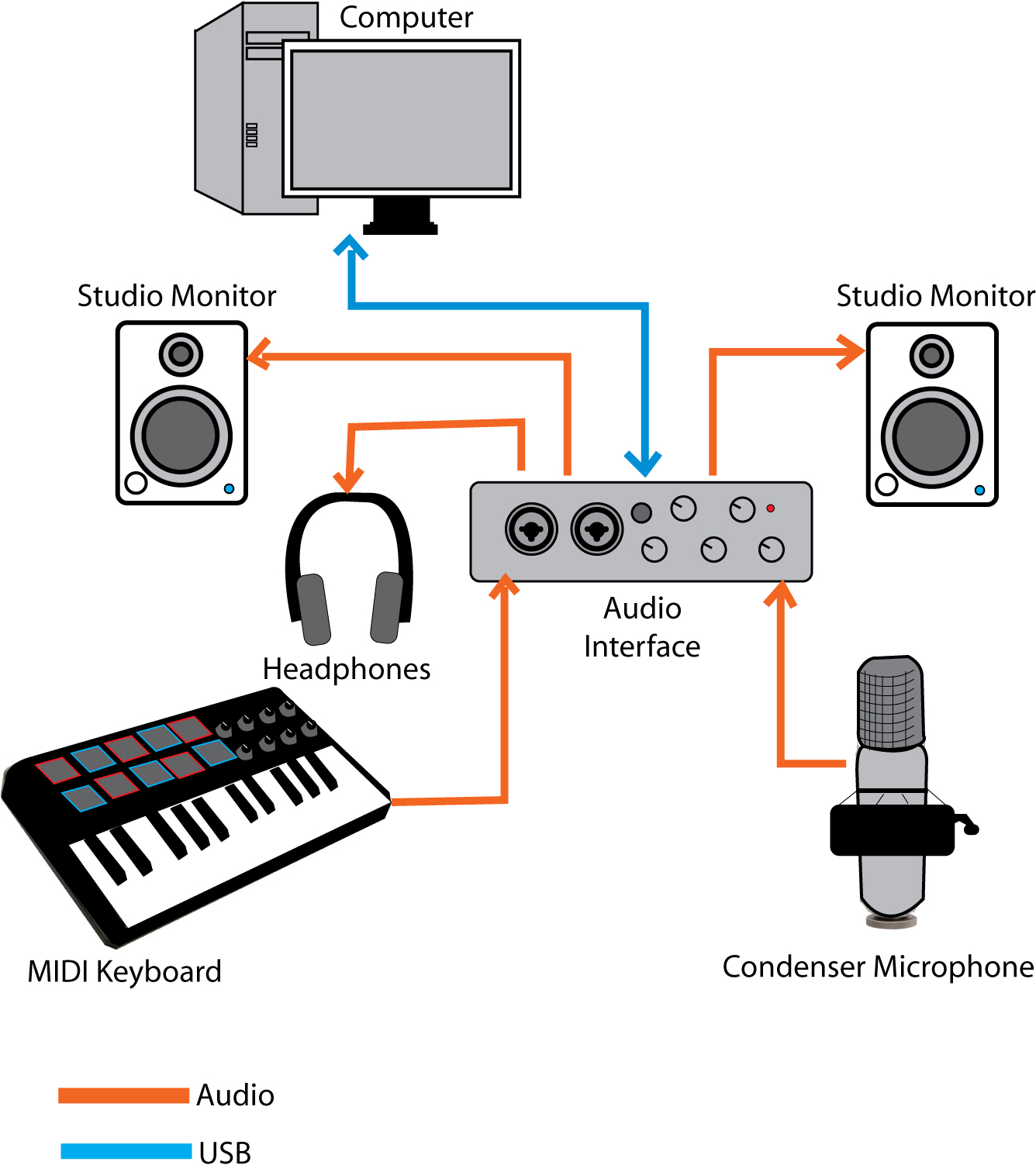 Pc Or Mac And The Audio Interface